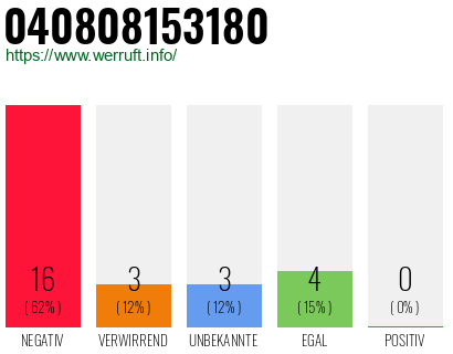 Rufnummer 040808153180 Telefonnummer 040808153180