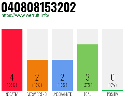 Rufnummer 040808153202 Telefonnummer 040808153202