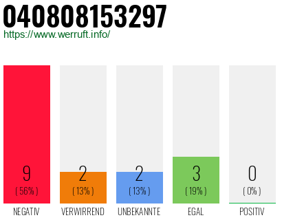 Rufnummer 040808153297 Telefonnummer 040808153297