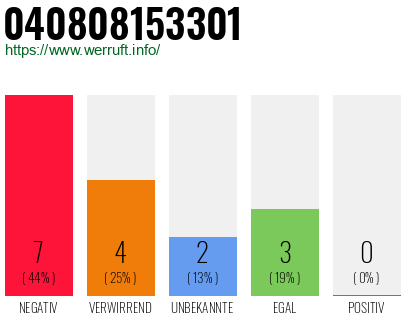 Rufnummer 040808153301 Telefonnummer 040808153301