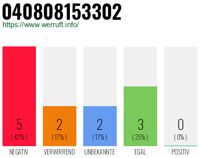 Rufnummer 040808153302 Telefonnummer 040808153302