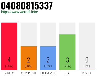 Rufnummer 04080815337 Telefonnummer 04080815337