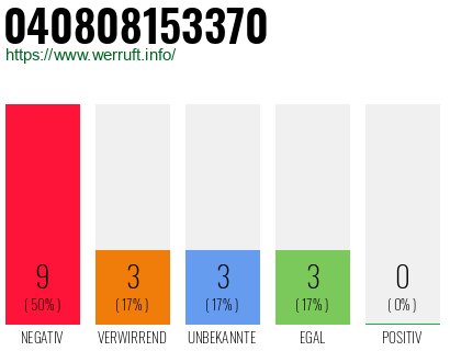 Rufnummer 040808153370 Telefonnummer 040808153370