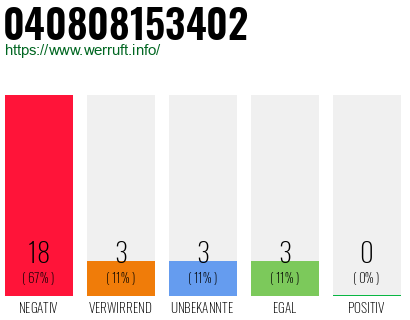 Rufnummer 040808153402 Telefonnummer 040808153402