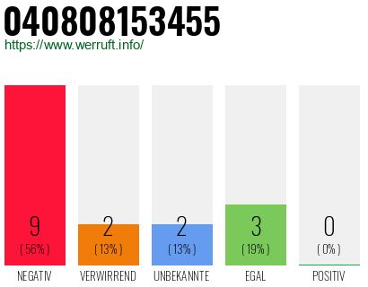 Rufnummer 040808153455 Telefonnummer 040808153455