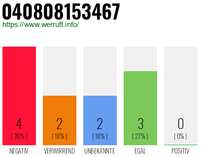 Rufnummer 040808153467 Telefonnummer 040808153467