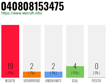Rufnummer 040808153475 Telefonnummer 040808153475