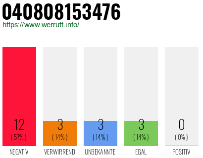 Rufnummer 040808153476 Telefonnummer 040808153476