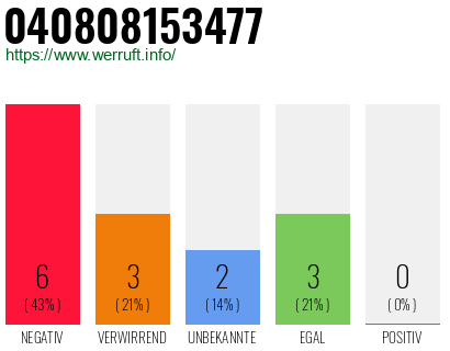 Rufnummer 040808153477 Telefonnummer 040808153477