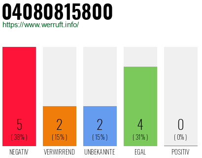 Rufnummer 04080815800 Telefonnummer 04080815800