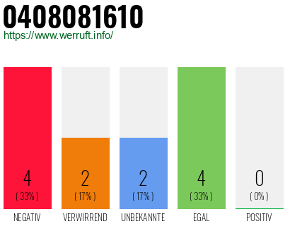 Rufnummer 0408081610 Telefonnummer 0408081610
