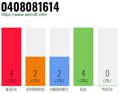Rufnummer 0408081614 Telefonnummer 0408081614