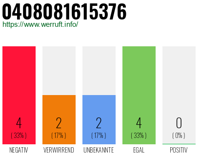 Rufnummer 0408081615376 Telefonnummer 0408081615376