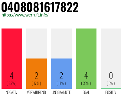 Rufnummer 0408081617822 Telefonnummer 0408081617822