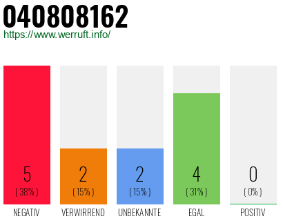 Rufnummer 040808162 Telefonnummer 040808162