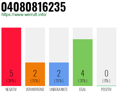 Rufnummer 04080816235 Telefonnummer 04080816235