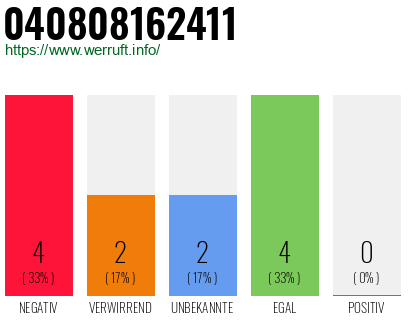 Rufnummer 040808162411 Telefonnummer 040808162411