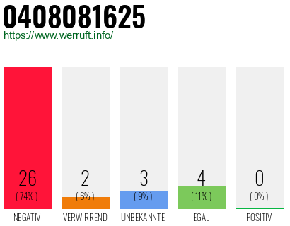 Rufnummer 0408081625 Telefonnummer 0408081625