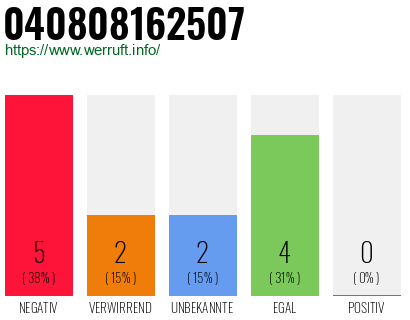 Rufnummer 040808162507 Telefonnummer 040808162507