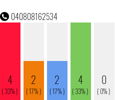 Rufnummer 040808162534 Telefonnummer 040808162534