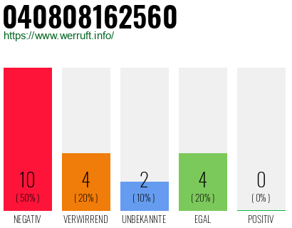 Rufnummer 040808162560 Telefonnummer 040808162560
