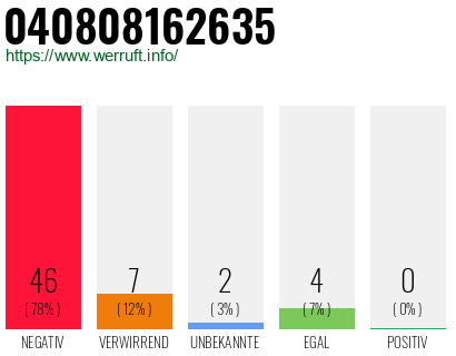Rufnummer 040808162635 Telefonnummer 040808162635