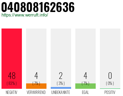 Rufnummer 040808162636 Telefonnummer 040808162636