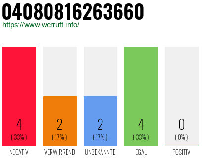 Rufnummer 04080816263660 Telefonnummer 04080816263660