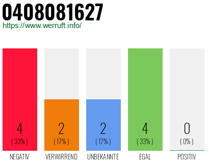 Rufnummer 0408081627 Telefonnummer 0408081627