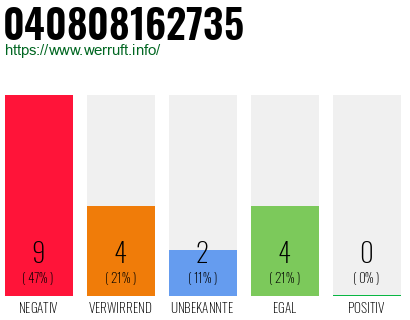 Rufnummer 040808162735 Telefonnummer 040808162735