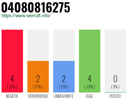 Rufnummer 04080816275 Telefonnummer 04080816275
