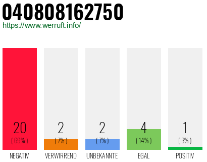 Rufnummer 040808162750 Telefonnummer 040808162750