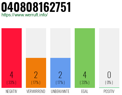 Rufnummer 040808162751 Telefonnummer 040808162751