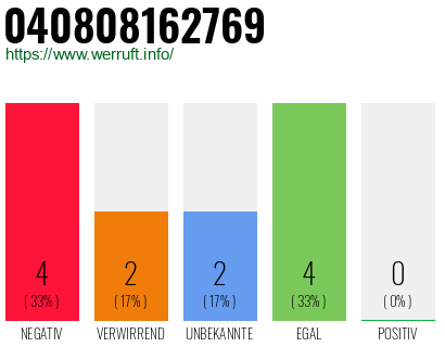 Rufnummer 040808162769 Telefonnummer 040808162769