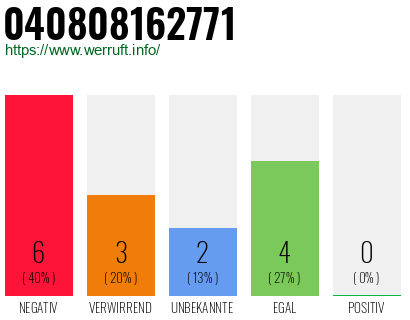 Rufnummer 040808162771 Telefonnummer 040808162771