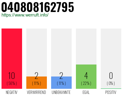 Rufnummer 040808162795 Telefonnummer 040808162795