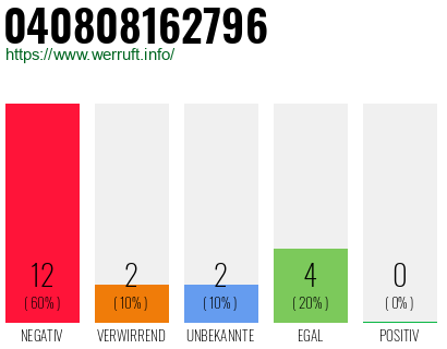 Rufnummer 040808162796 Telefonnummer 040808162796