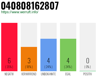 Rufnummer 040808162807 Telefonnummer 040808162807