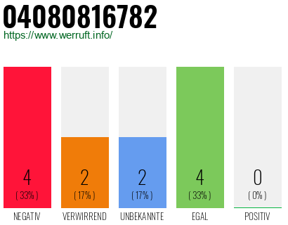 Rufnummer 04080816782 Telefonnummer 04080816782