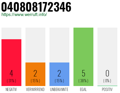 Rufnummer 040808172346 Telefonnummer 040808172346