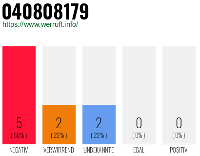 Rufnummer 040808179 Telefonnummer 040808179