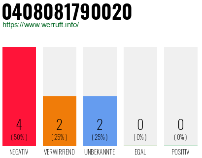 Rufnummer 0408081790020 Telefonnummer 0408081790020