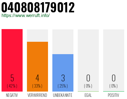 Rufnummer 040808179012 Telefonnummer 040808179012