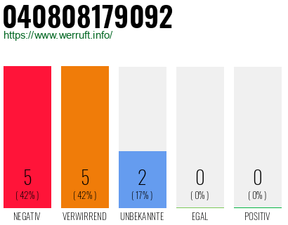 Rufnummer 040808179092 Telefonnummer 040808179092