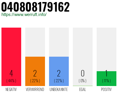 Rufnummer 040808179162 Telefonnummer 040808179162