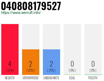 Rufnummer 040808179527 Telefonnummer 040808179527