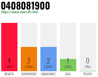 Rufnummer 0408081900 Telefonnummer 0408081900