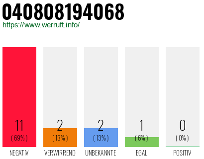 Rufnummer 040808194068 Telefonnummer 040808194068