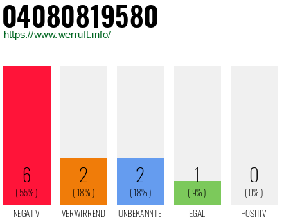 Rufnummer 04080819580 Telefonnummer 04080819580