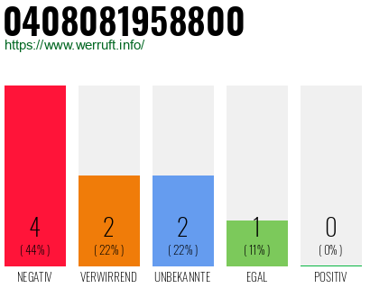 Rufnummer 0408081958800 Telefonnummer 0408081958800